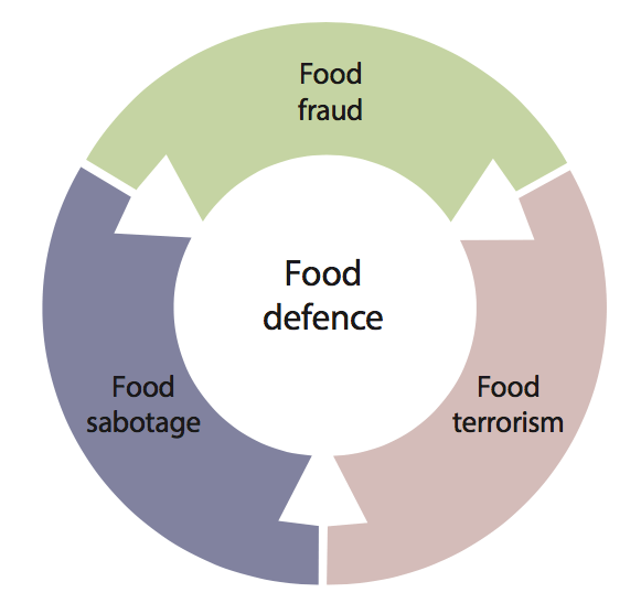 FOOD DEFENCE PLAN